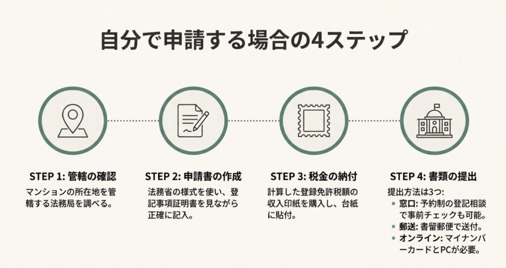 管轄法務局の確認から申請書作成、税金納付、書類提出までの具体的な手順