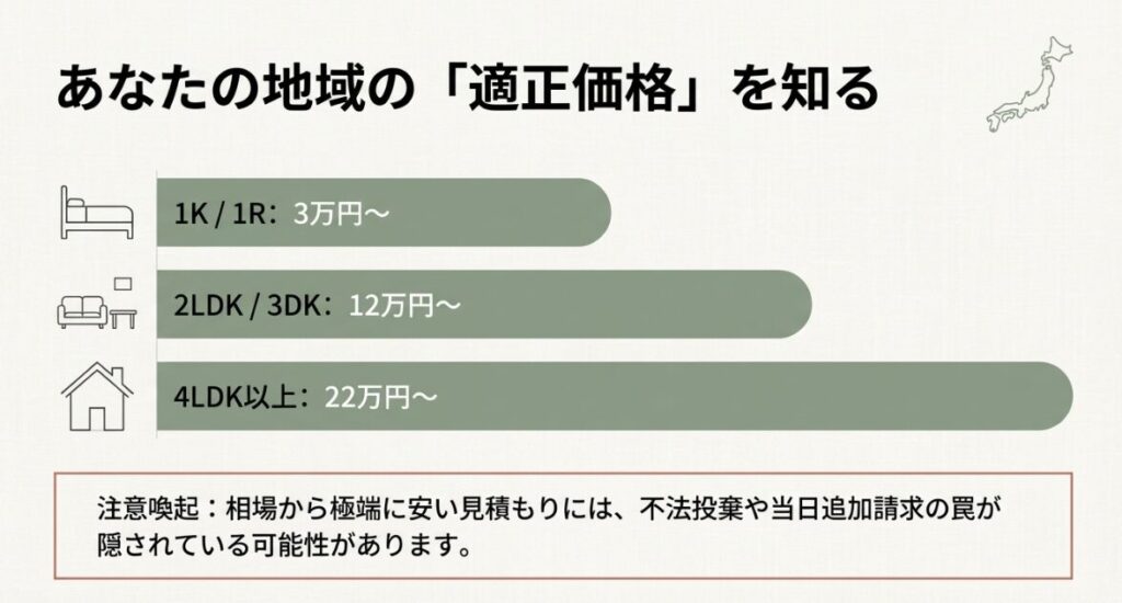 1Kから4LDK以上の間取り別の費用目安と相場より安い見積もりへの注意喚起