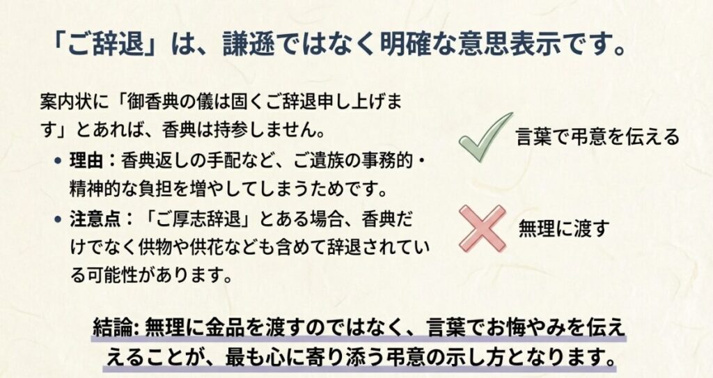 香典辞退の案内がある場合は持参せず、言葉で弔意を伝えることが最も心に寄り添う方法であることを示す解説画像。