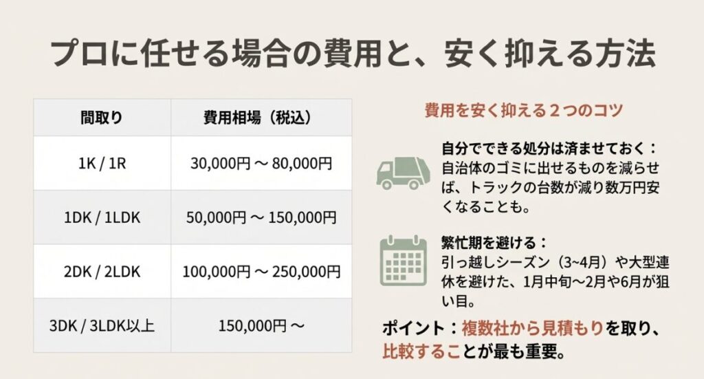 1Kから3LDK以上の遺品整理費用の目安と、自分で処分を済ませてコストを抑える方法をまとめた表