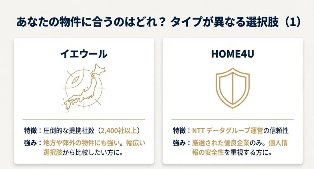 提携社数が豊富なイエウールと信頼性が高いHOME4Uのそれぞれの強みを比較した解説図です