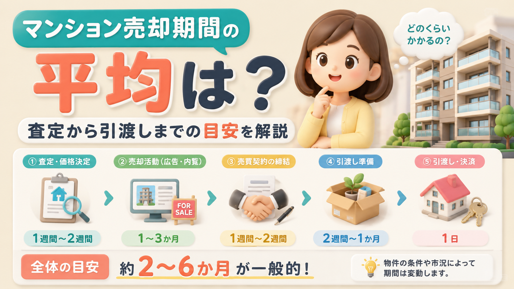 マンション売却期間の平均は